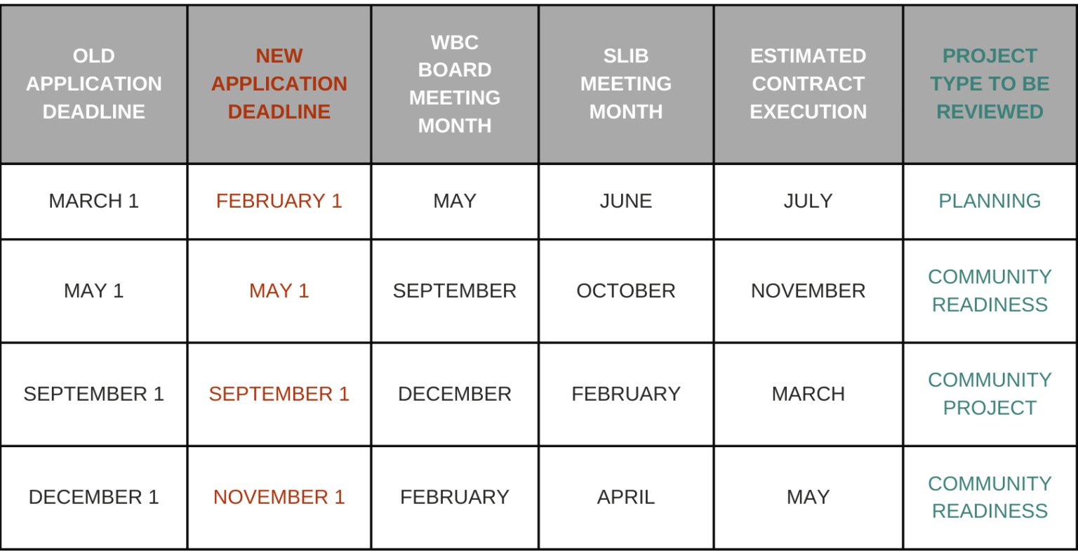 Business Council Makes Changes to BRC Application Timeline - Wyoming ...